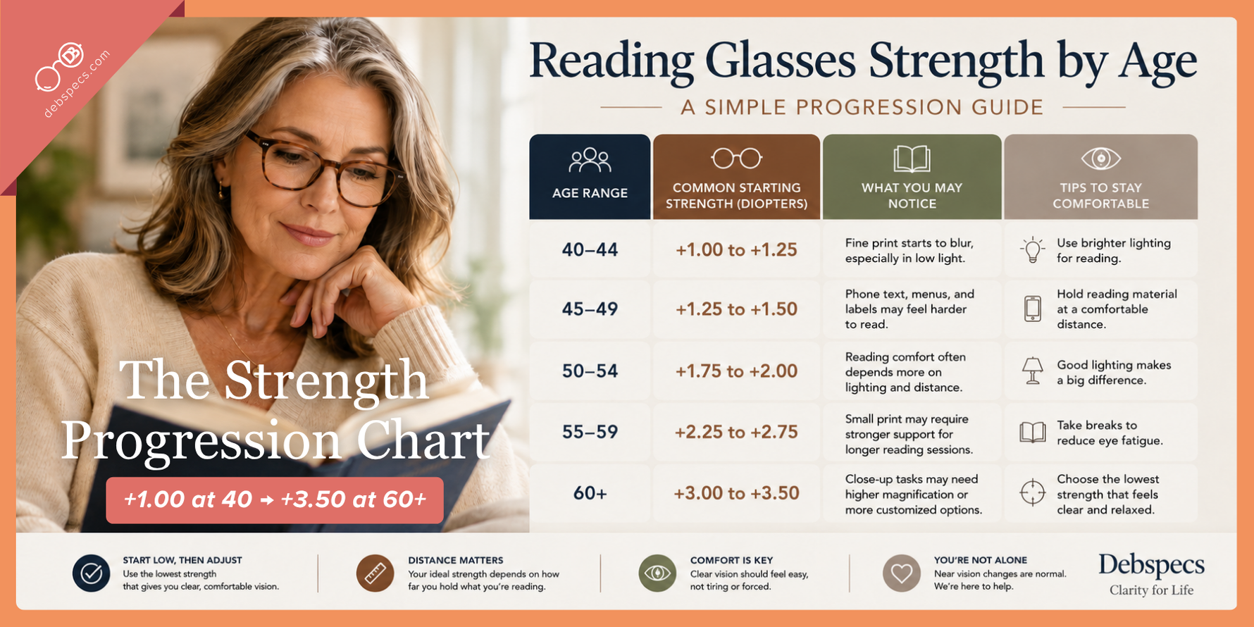 The Strength Progression Chart: +1.00 at 40 → +3.50 at 60+
