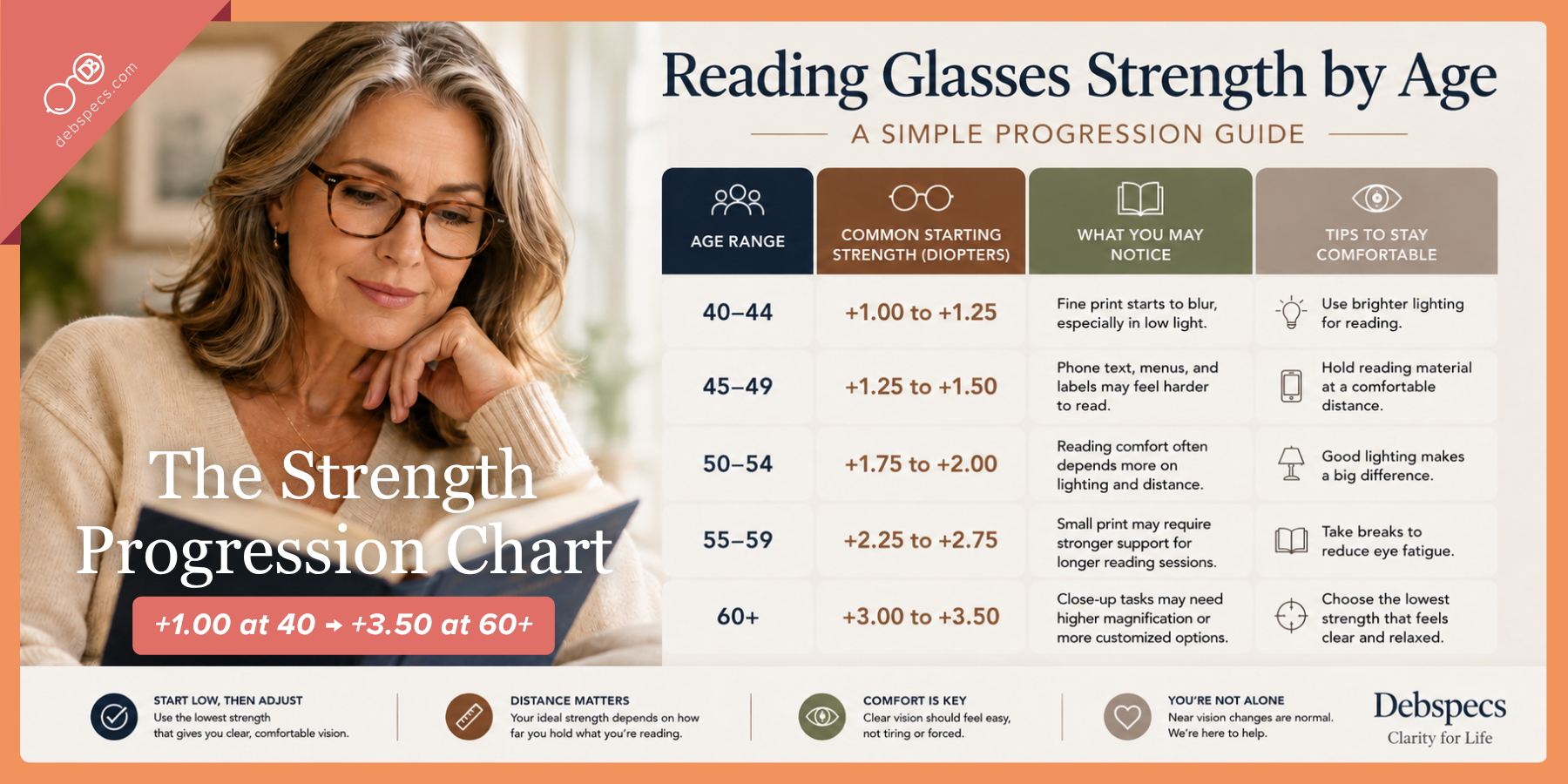 The Strength Progression Chart: +1.00 at 40 → +3.50 at 60+