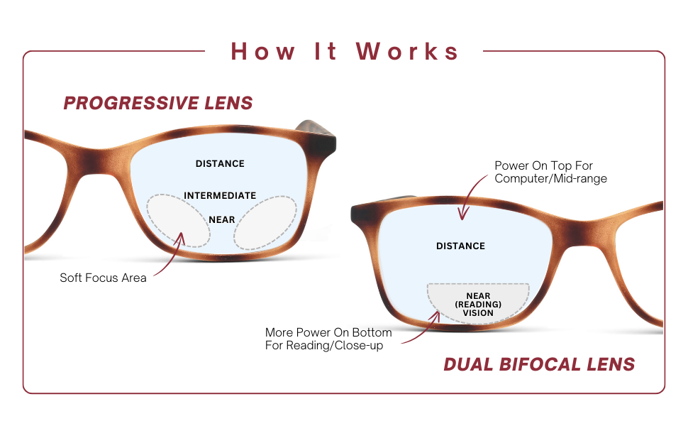 Progressive Lenses vs. Dual Bifocal Lenses The difference between dual bifocal glasses and progressive lenses