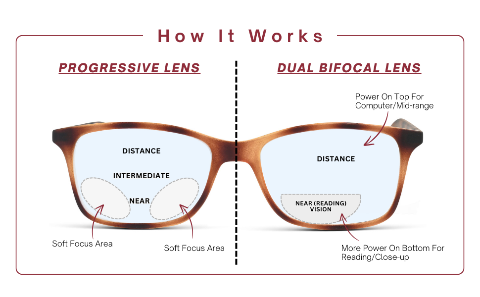 Difference Between Progressive and Two Strength Bifocal Glasses